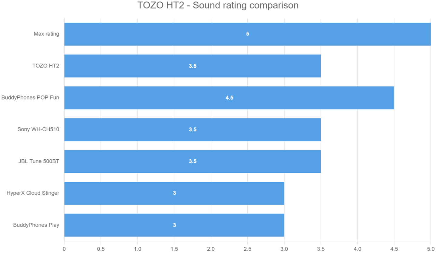 TOZO HT2 – Sound rating comparison