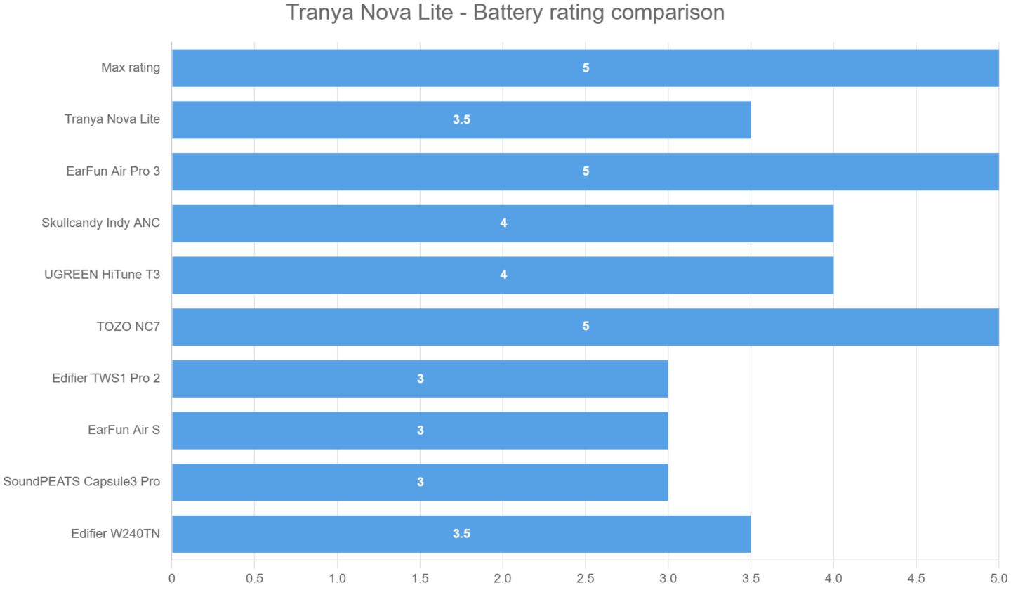 Tranya Nova Lite – Battery rating comparison