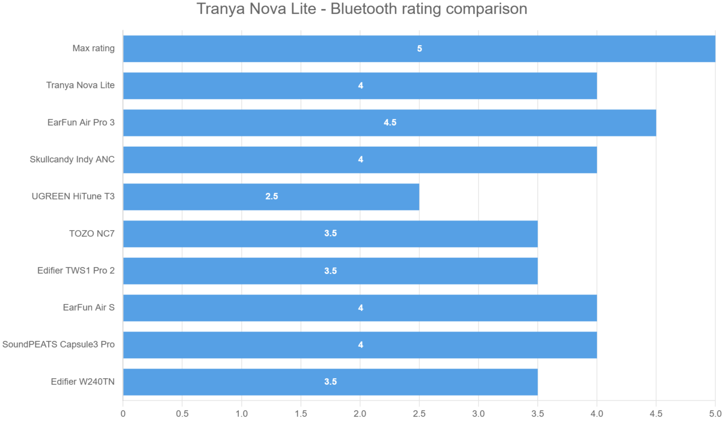 Tranya Nova Lite – Bluetooth rating comparison