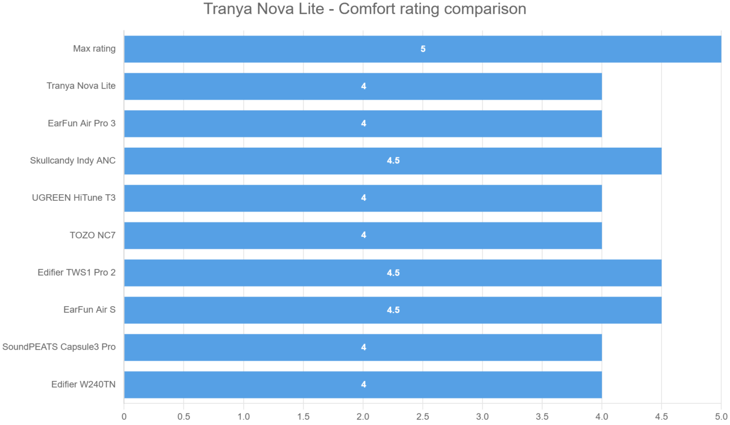 Tranya Nova Lite – Comfort rating comparison
