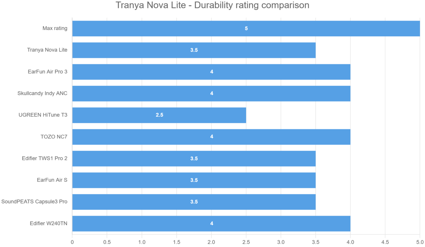 Tranya Nova Lite – Durability rating comparison