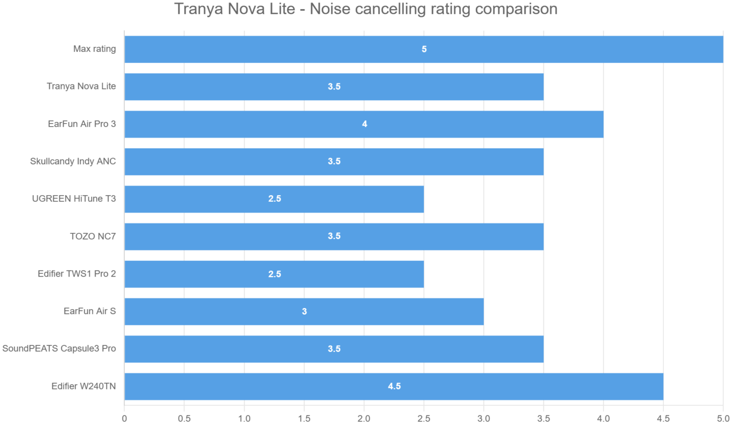 Tranya Nova Lite – Noise cancelling rating comparison