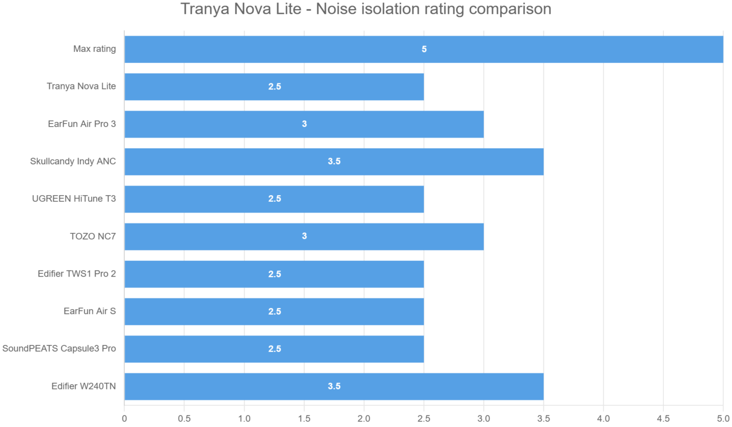 Tranya Nova Lite – Noise isolation rating comparison