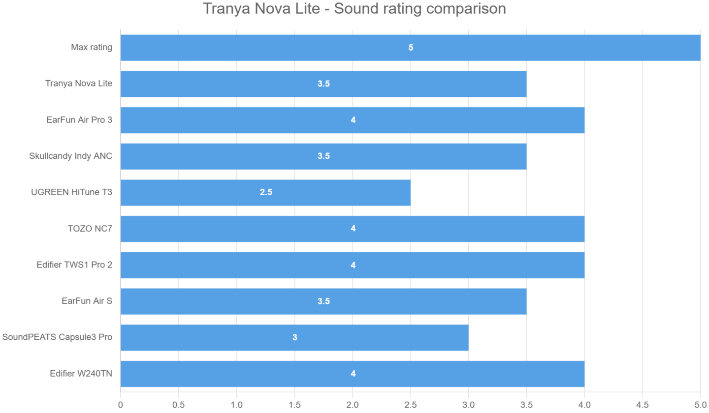 Tranya Nova Lite – Sound rating comparison