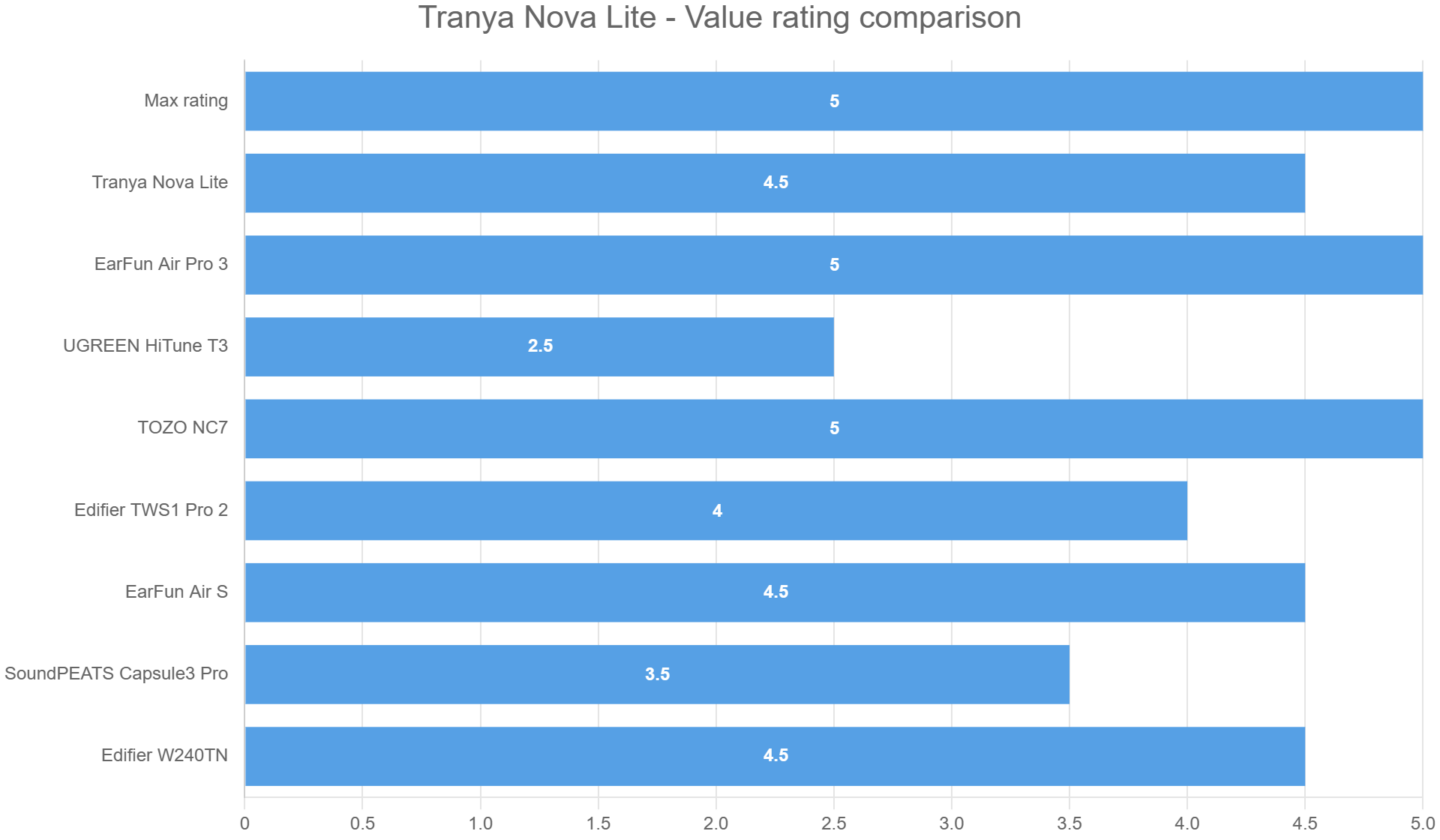 Tranya Nova Lite – Value rating comparison