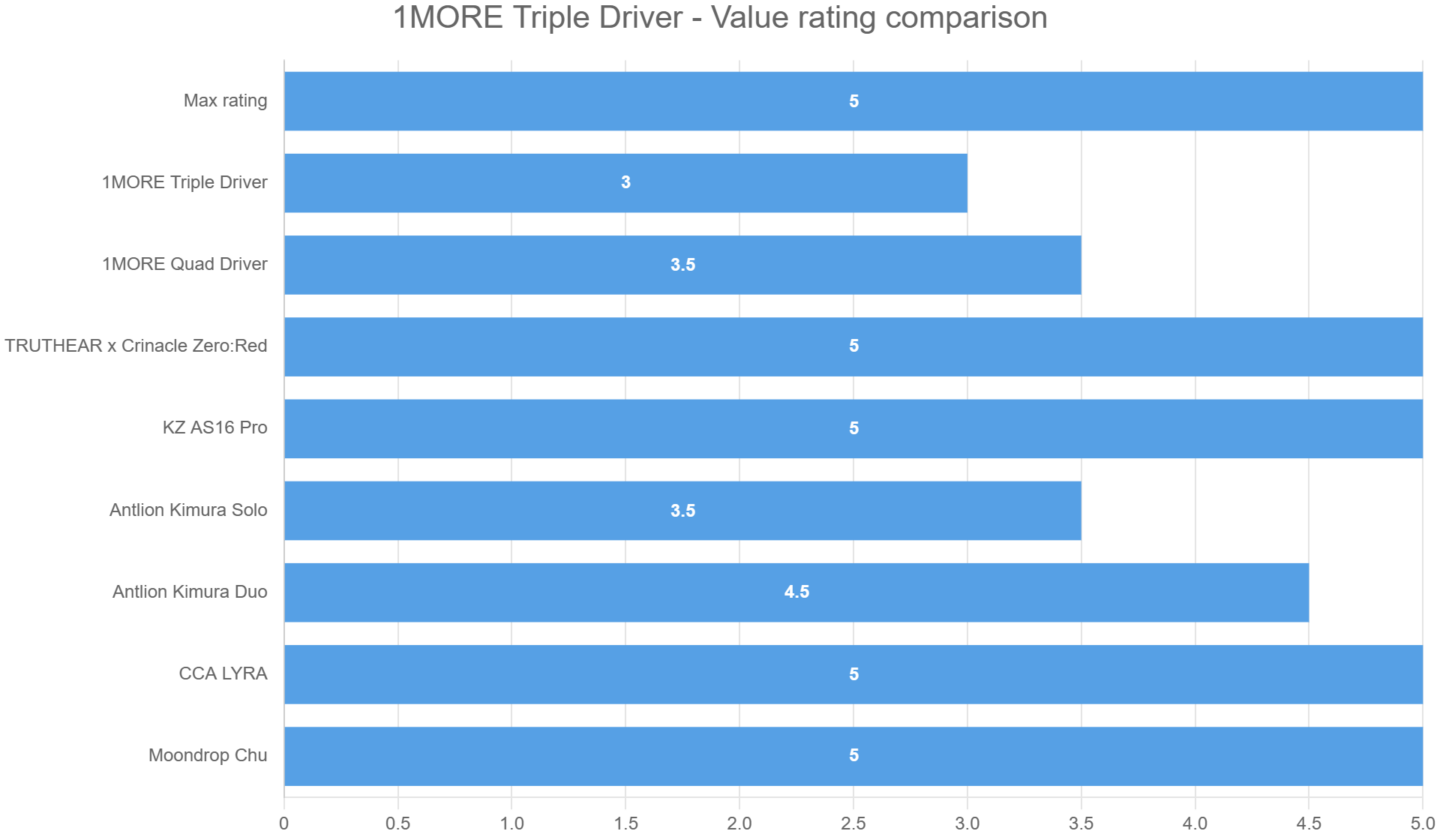 1MORE Triple Driver – Value rating comparison