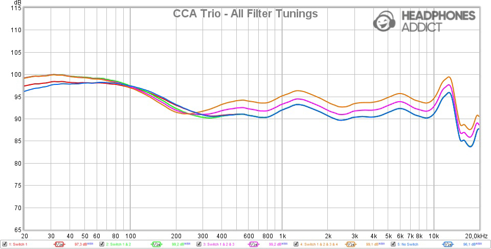 CCA Trio - All filter tunings measurements