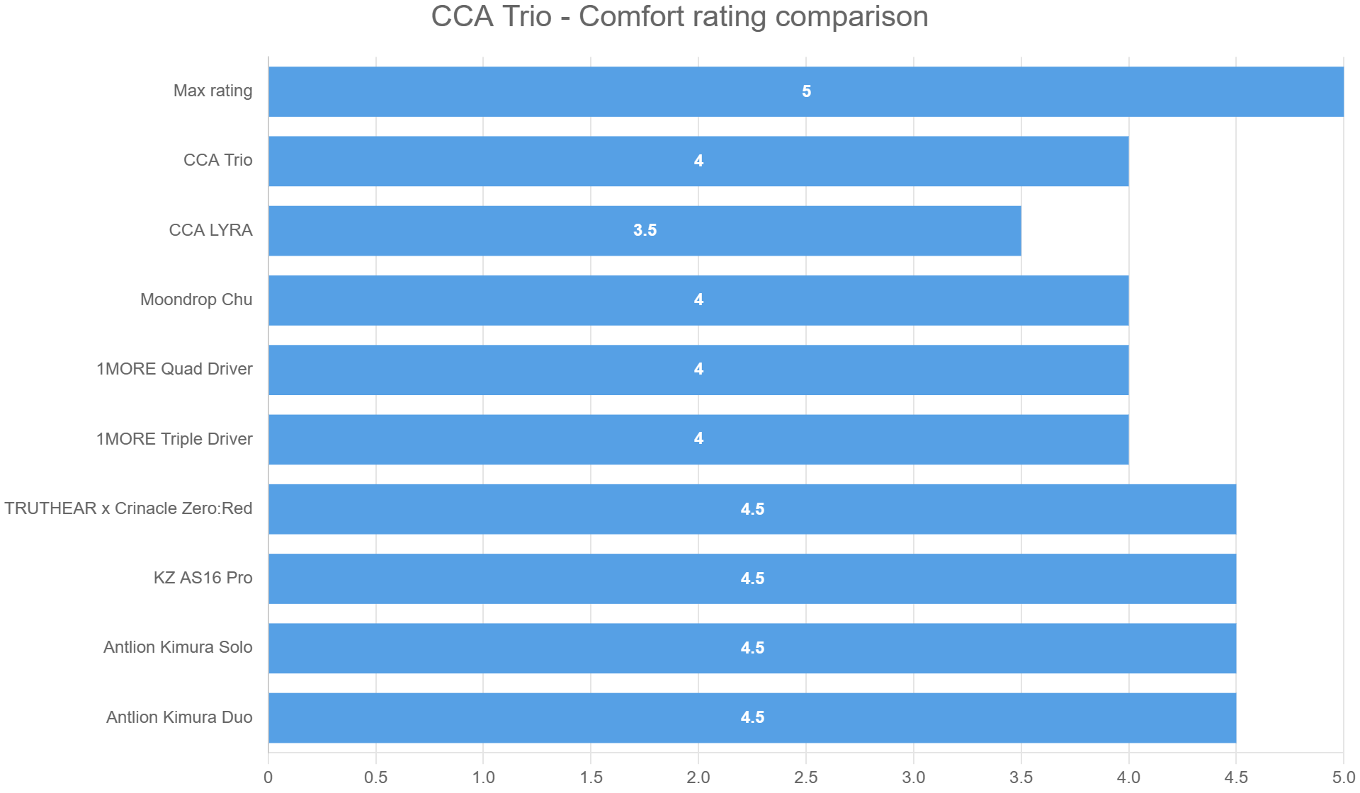 Cca Ranking CCA Trio - Comfort rating comparison • HeadphonesAddict