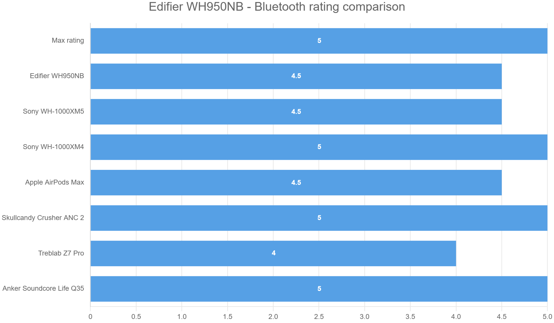 Edifier WH950NB - Bluetooth rating comparison • HeadphonesAddict