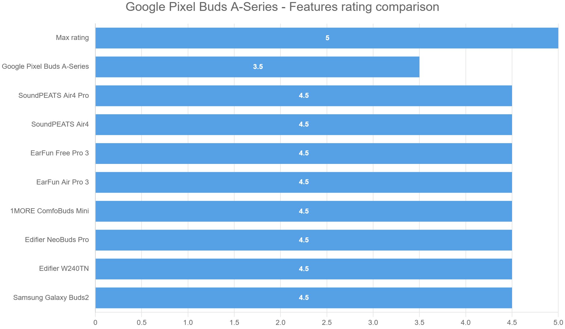 Google Pixel Buds A-Series - Features rating comparison • HeadphonesAddict