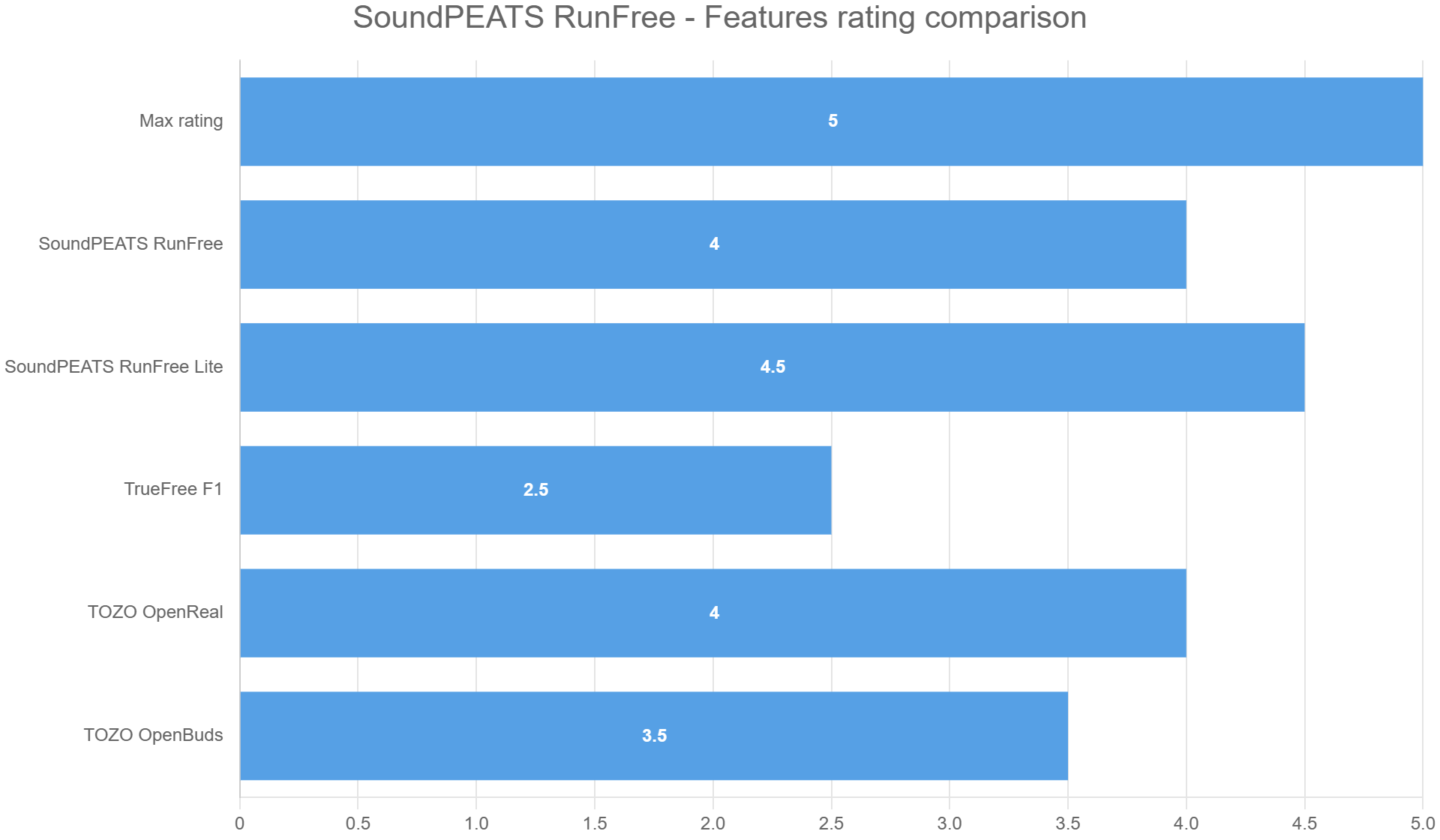 Soundpeats runfree features rating comparison headphonesaddict