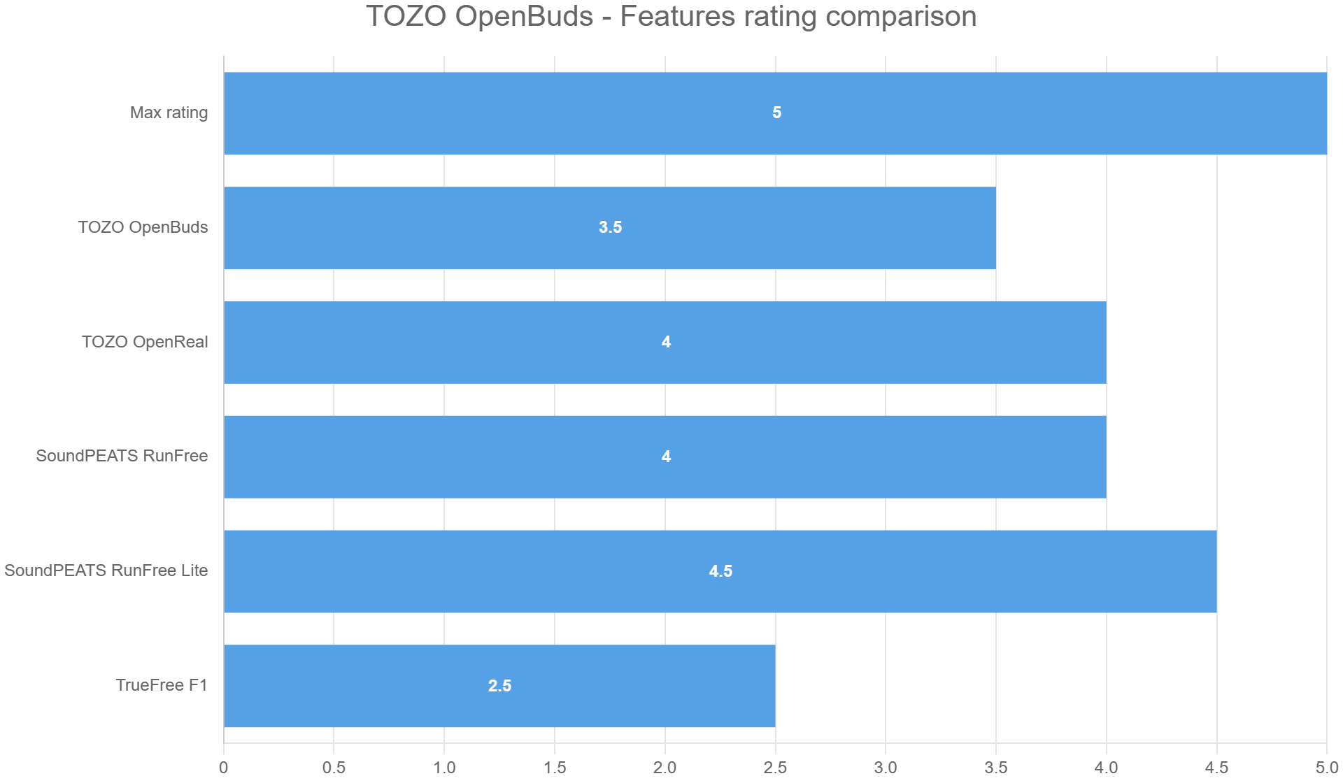Feature Rating Comparison TOZO OpenBuds - Features rating comparison • HeadphonesAddict